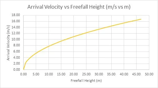 arrival vilocity 1