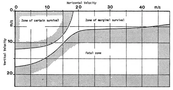 horizontal velocity